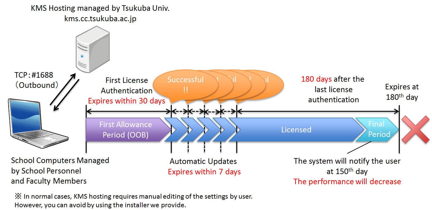 kms-license-authentication